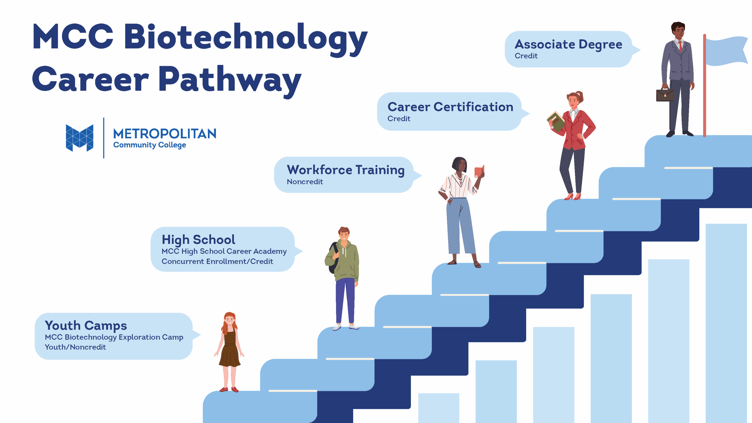 Graphic of MCC's Biotechnology Career Pathway. Shows a series of people on stairs to represent progression through the program. The steps include youth camps, high school, workforce training, career certification, and associate degree